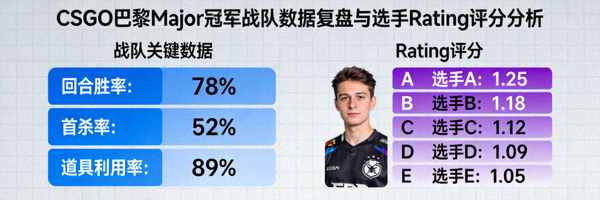 CSGO巴黎Major冠军战队数据复盘与选手Rating评分分析
